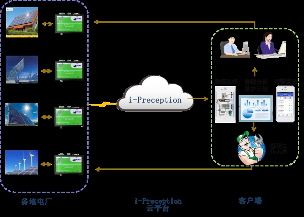 光伏自動(dòng)化