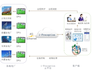 光伏自動(dòng)化